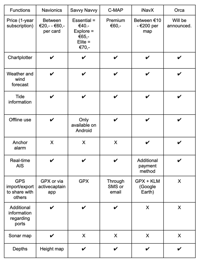 Tubber comparison Navigation Apps